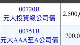 權證小哥狂買2500張00720B、700張00751B，目前含配息已賺逾千萬。（圖／權證小哥提供）