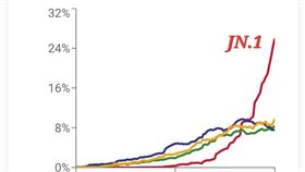 新冠肺炎,Omicron,COVID-19,JN.1（圖／翻攝自黃軒 臉書）