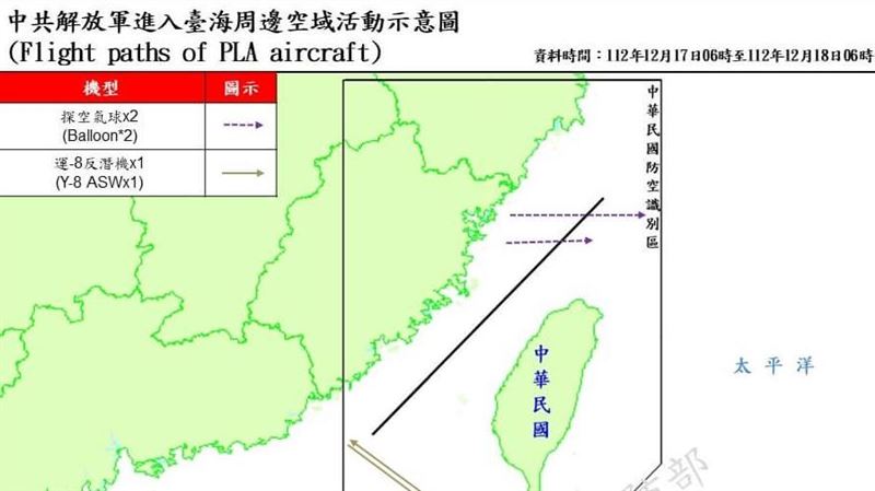 國防部：2枚中共探空氣球逾台海中線北端