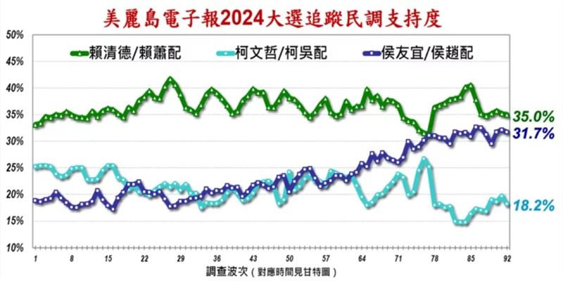 美麗島電子報今(19）日公布最新總統大選民調。（圖／美麗島電子報提供）