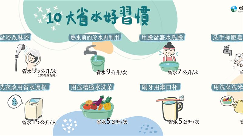 「十大省水好習慣」好記又好用！