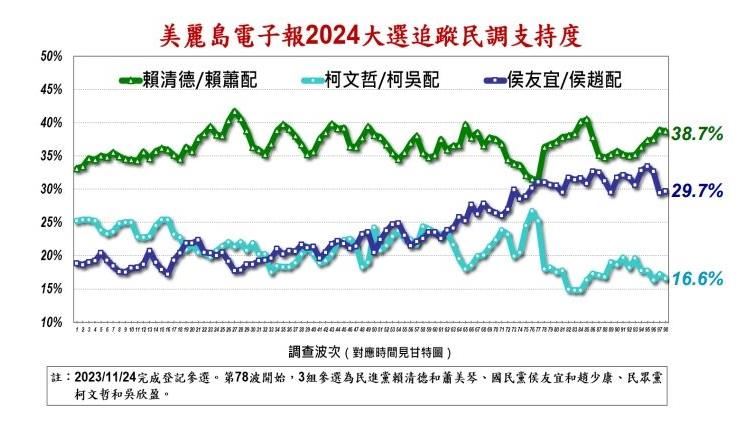 慘！柯盈配年輕票流失　僅這年齡層領先