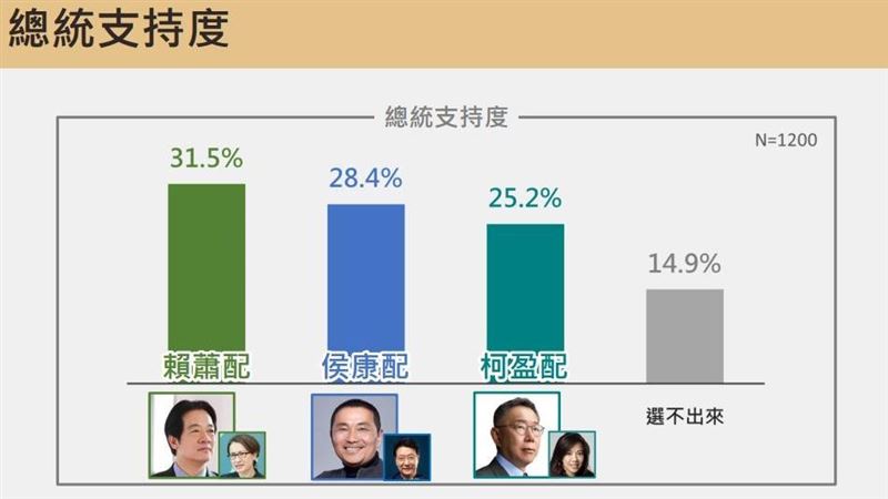 民調／三黨鐵票底定　賴蕭小幅領先侯康