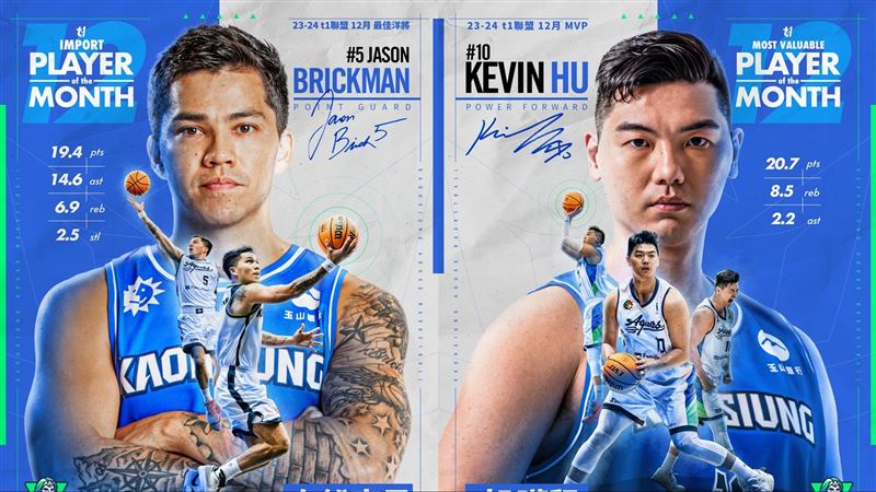 12月戰績暴衝　海神包單月MVP、最佳洋將