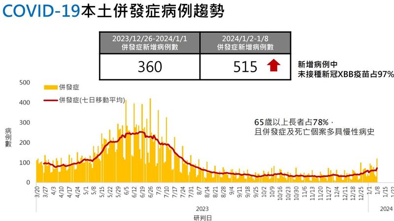 新冠死亡創新高！過年將有兩波高峰