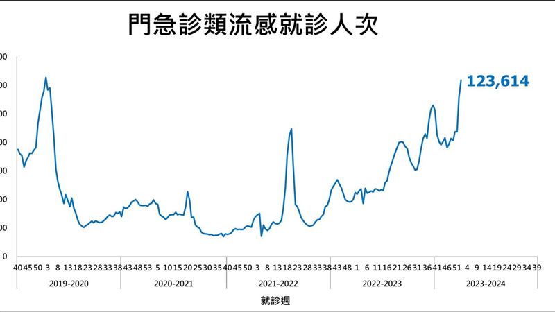 類流感上週12.4萬人就醫！創10年同期新高