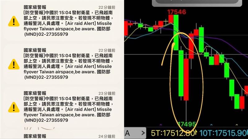 國家警報響「台指期蒸發50點」！嚇喊國賠