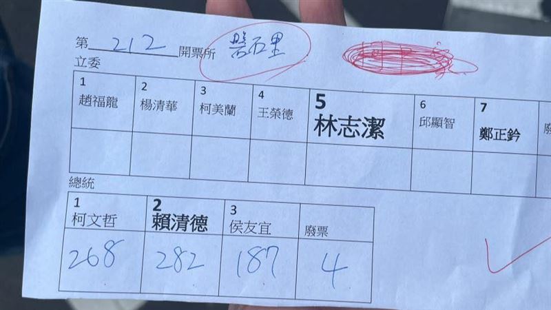 他曝「柯P老家」磐石里票數：民進黨沒輸