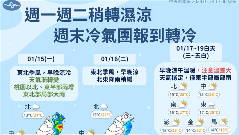 周末急凍「低溫探10度」！2圖懂一周天氣