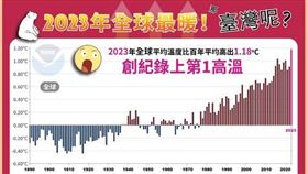2023全球熱爆！平均溫度破百年紀錄　創台灣1898年以來第6高溫。（圖／翻攝自「報氣候 - 中央氣象署」臉書）