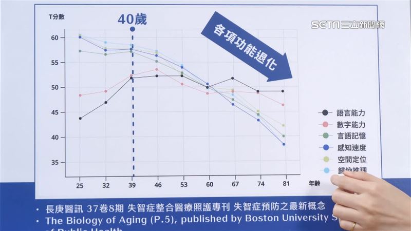 40歲腦功能退　美研究綜合維他命助緩衰退