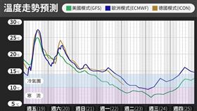 寒流南侵倒數...恐重現「2016年霸王級」？專家1句給答案　最冷時刻曝。（圖／翻攝自「台灣颱風論壇｜天氣特急」臉書）