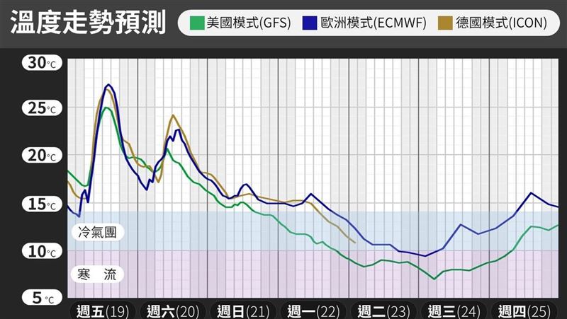 這波寒流重現霸王級？專家曝4字：冷很久