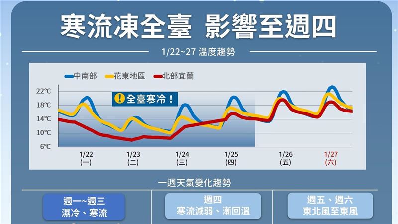 全台寒流凍3天　一圖秒看雨區、回暖日