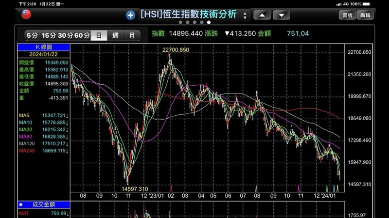 謝：深滬港股市寒氣逼人！預告中經濟窘態