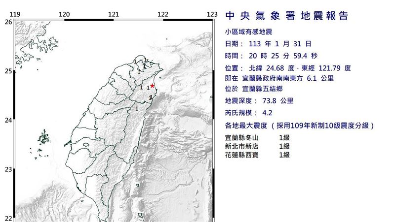 20：25宜蘭規模4.2地震　3縣市有感