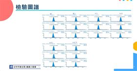 瘦肉精　質譜儀　數據（圖／台中市政府提供）