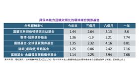 美國聯準會宣布維持利率不變專家：債市擇優進場好時機（業配勿用）