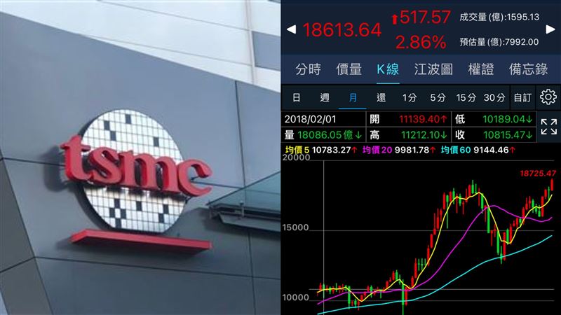 台股衝破1萬8　她曬1圖喊這句話股民淚謝
