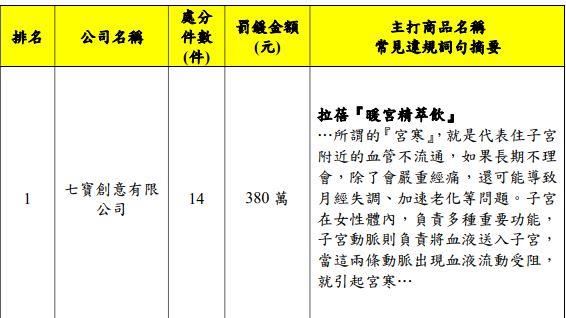 北市廣告違規　拉蓓暖宮精萃飲挨罰380萬