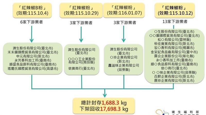 蘇丹紅流向25下游業者　最新下架進度曝