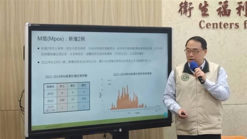 才宣布脫離M痘疫區一週就破功　添2例本土