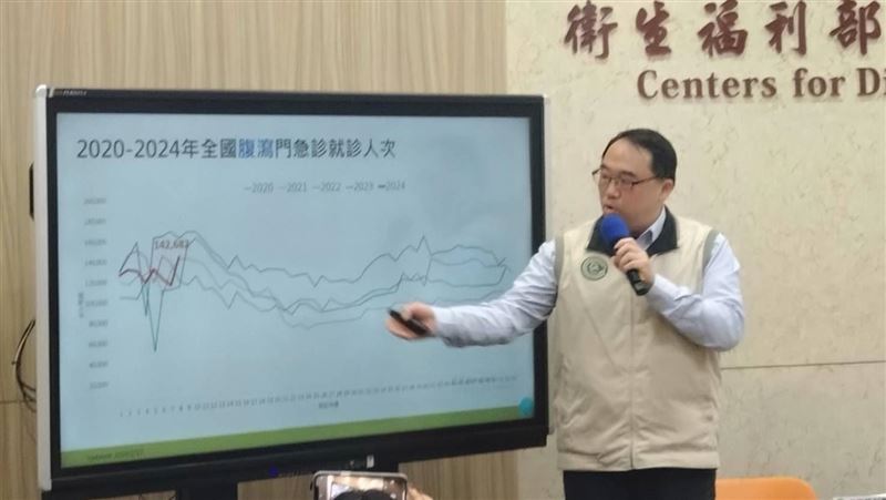 拉不停！近四週腹瀉群聚127起破五年新高