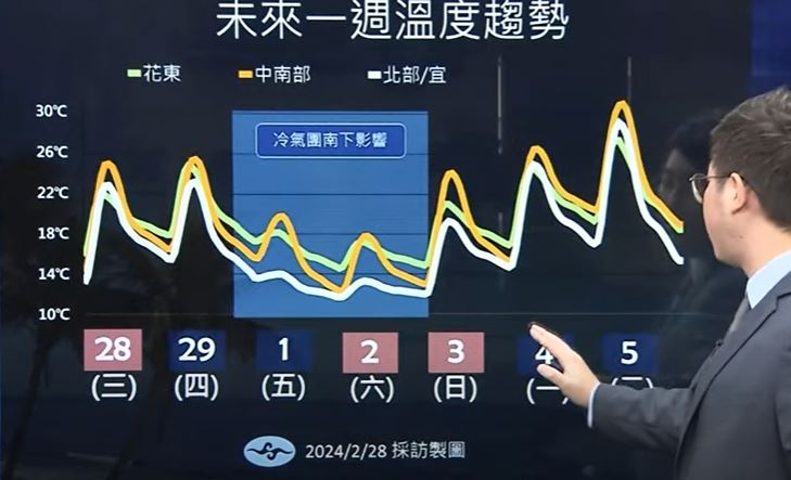 冷氣團明襲！「這2天最冷」高山有望降雪