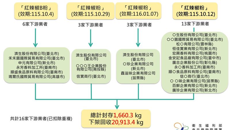 中國蘇丹紅辣椒粉竄16家下游　回收狀況曝