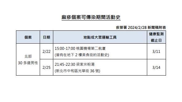去桃機、中和吃米粉湯！麻疹首起本土群聚