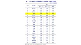 2024年經濟自由度　台灣全球排名第4名（業配勿用）