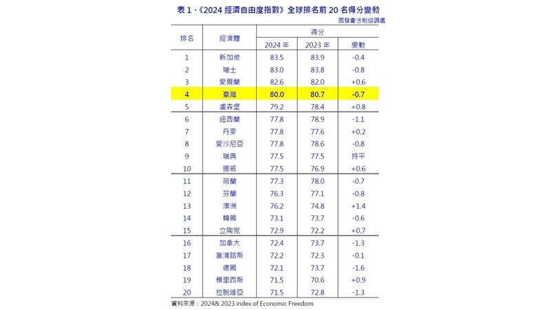 2024年經濟自由度　台灣全球排名第4名