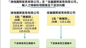 蘇丹紅辣椒粉事件，食藥署公布新增9批不符合規定、並新增2公司，下游追查中。（圖／食藥署提供）