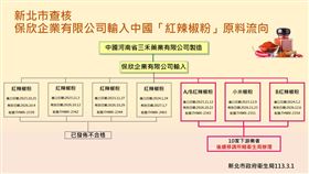 保欣辣椒粉流向。（圖／新北市衛生局提供）