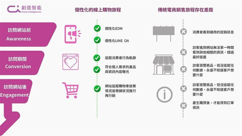 4個電商自動化突破困境案例