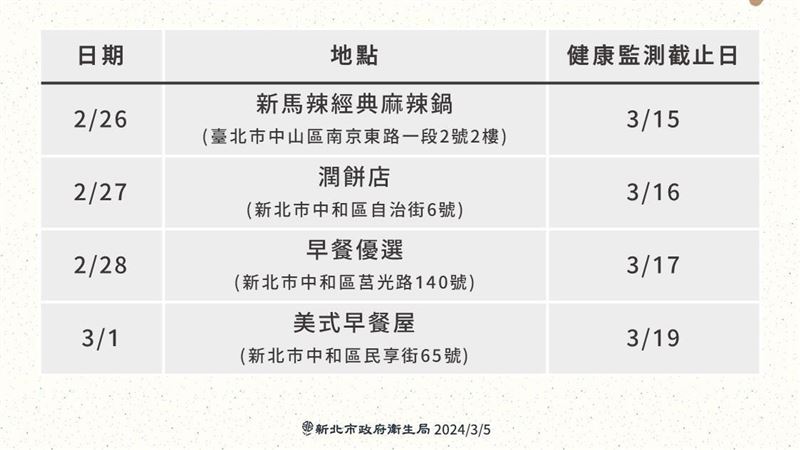 新北2麻疹病例足跡曝光　知名麻辣鍋在列
