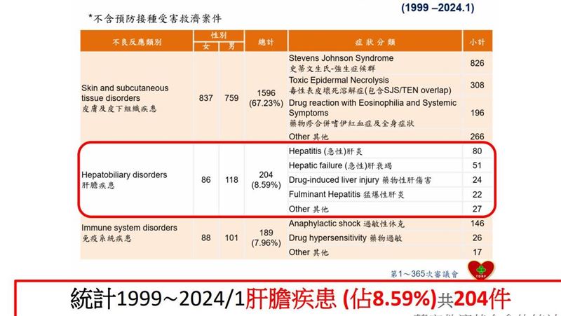 吃藥六類人恐傷肝　有11種症狀注意了