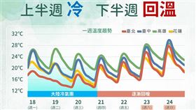 一圖看一週天氣！變天迎大陸冷氣團「最冷探11度」　回暖等這天 （圖／翻攝自「報天氣 - 中央氣象署」臉書）