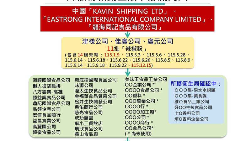 蘇丹紅又2批不合格　食藥署要驗紅棕櫚油