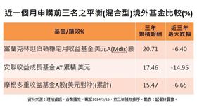 高股息ETF熱潮下　富蘭克林穩定月收益基金　有助穩中求勝（業配勿用）