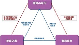 灣島樂園即將推出灣島小吃所，創造三方共贏的美食商業應用