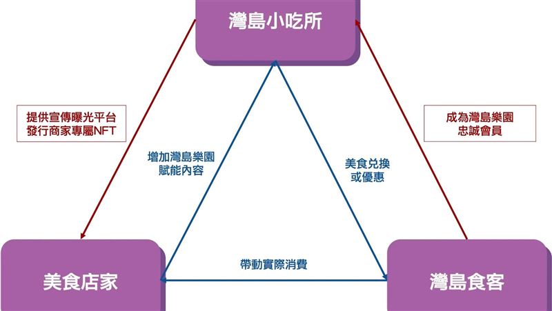 灣島樂園推出美食賦能 NFT看得到也吃得到