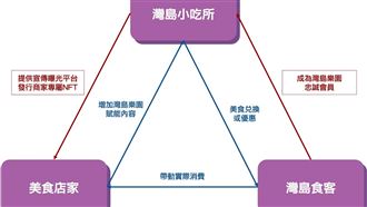 灣島樂園推出美食賦能 NFT看得到也吃得到