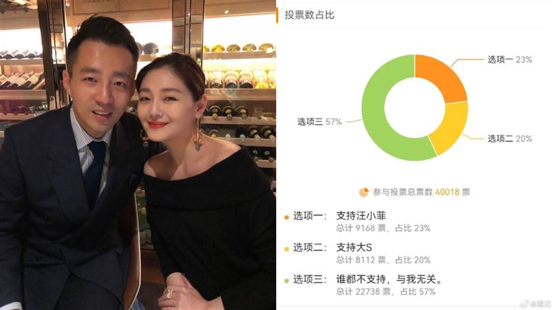 挺大S還汪小菲？中國網友投票結果超震驚