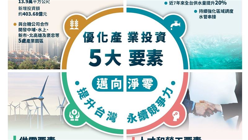 優化產業投資五大要素！