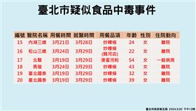 寶林中毒案北市增至20例，22歲女曾在「饒河店」吃粿條。（圖／北市衛生局提供）
