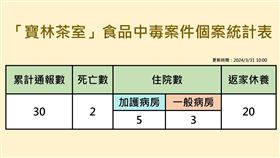 0331寶林中毒案，疾管署提供