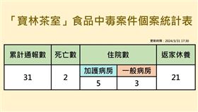 寶林茶室食品中毒案件個案統計表。（圖／疾管署提供）
