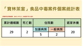 0401寶林茶室個案更新,疾管署提供