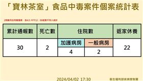 「寶林茶室」食品中毒案件最新個案統計表。（圖／疾管署提供）